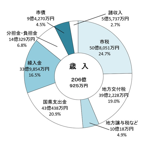 平成29年歳入の円グラフのイラスト