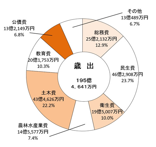 平成29年歳出の円グラフのイラスト