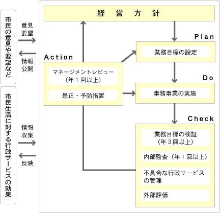 行政経営システムのフロー図