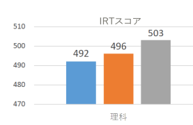 中学生平均正答率推移の棒グラフ(理科)