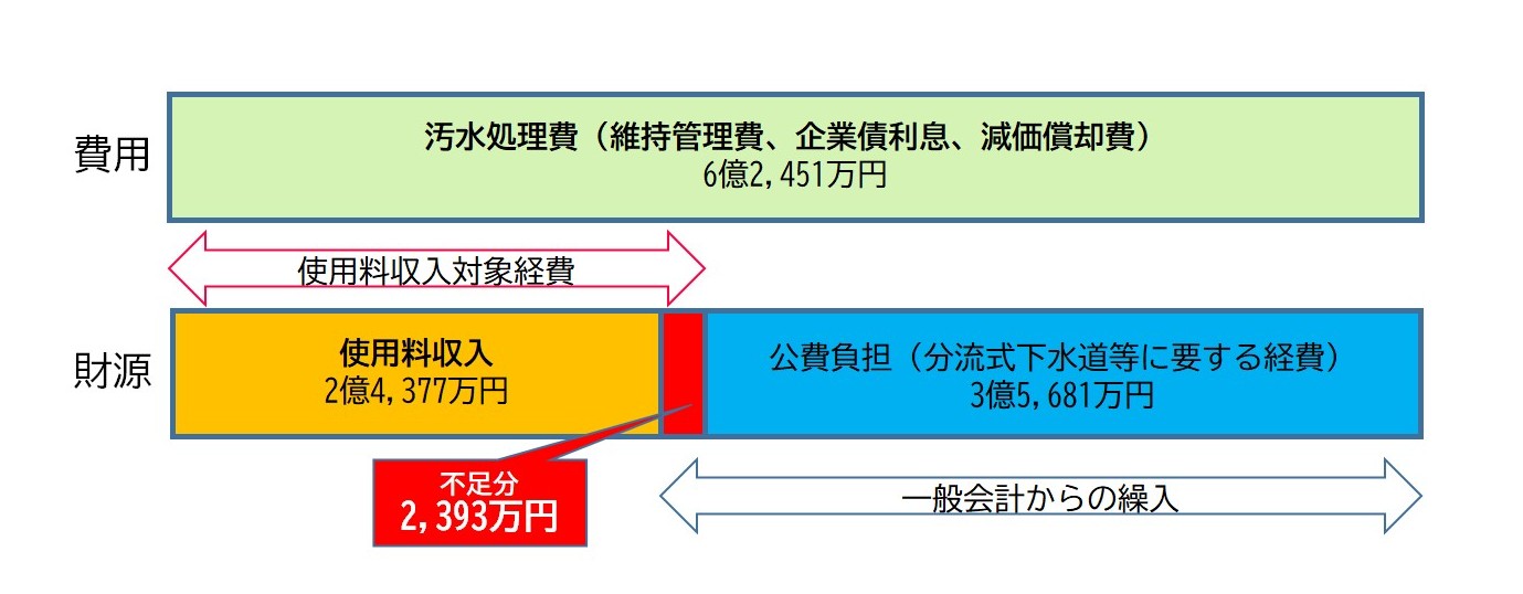 費用および財源のイメージ