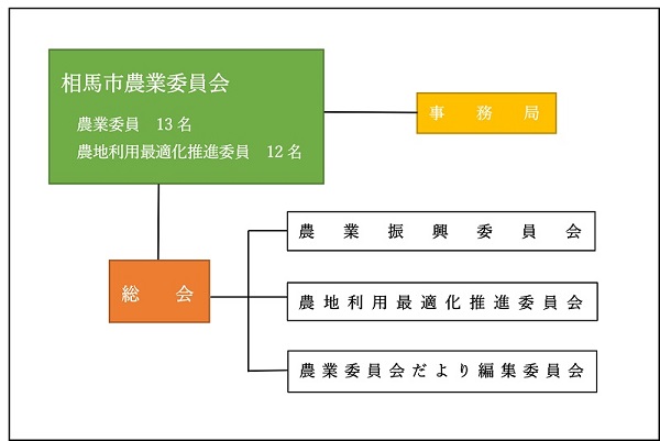 相馬市農業委員会組織図