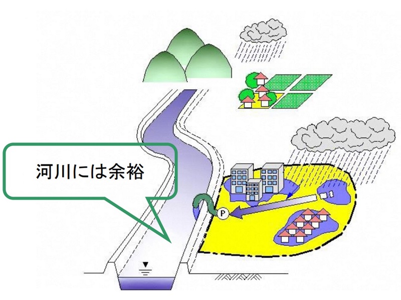 下水道の雨水排水能力を上回る降雨による浸水の図