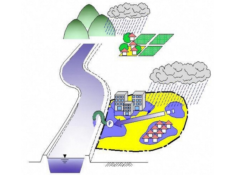 下水道の雨水排水能力を上回る降雨による浸水と、河川へ放流できないことによる浸水の図