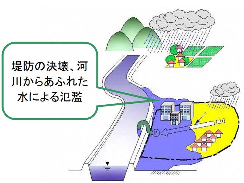 下水道の雨水排水能力以下の降雨であるが、堤防の決壊や河川からあふれた水による浸水の図