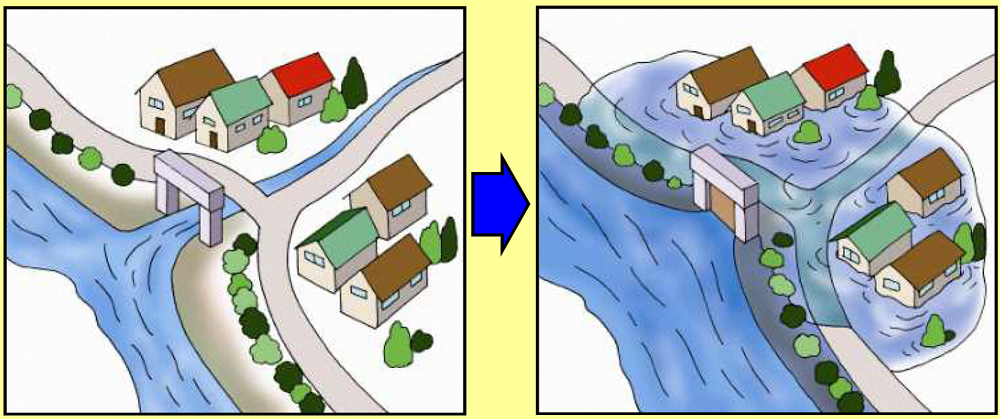 内水浸水メカニズムの図