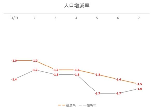 人口増減率