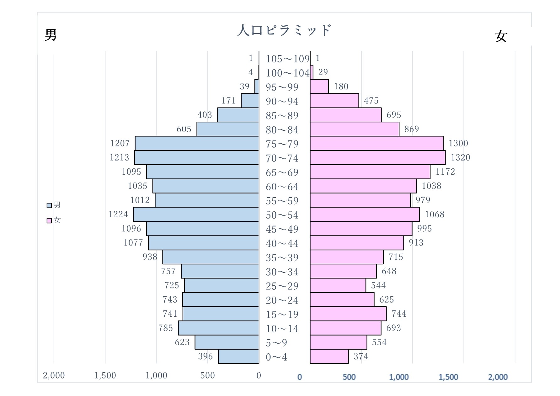 年齢別人口構成