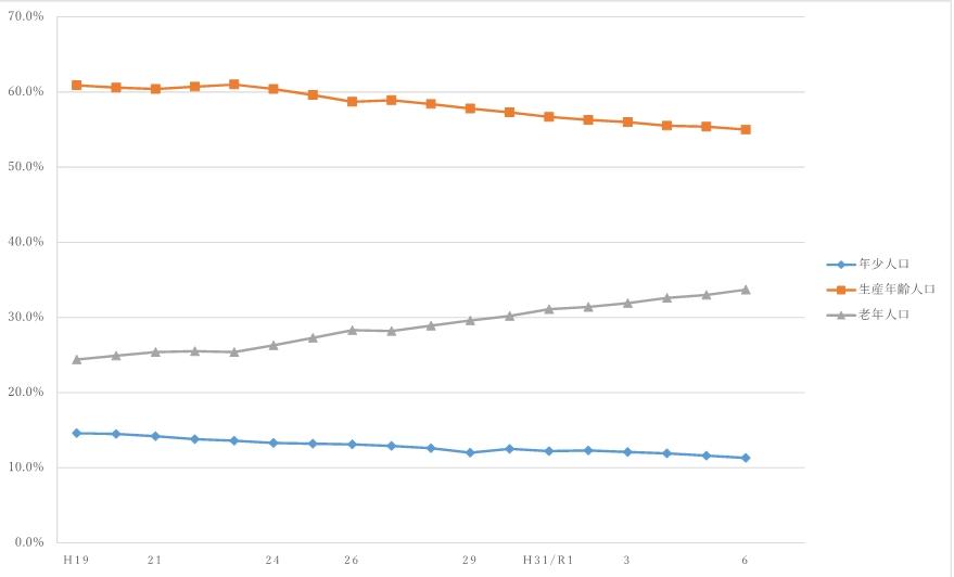 三区分別人口