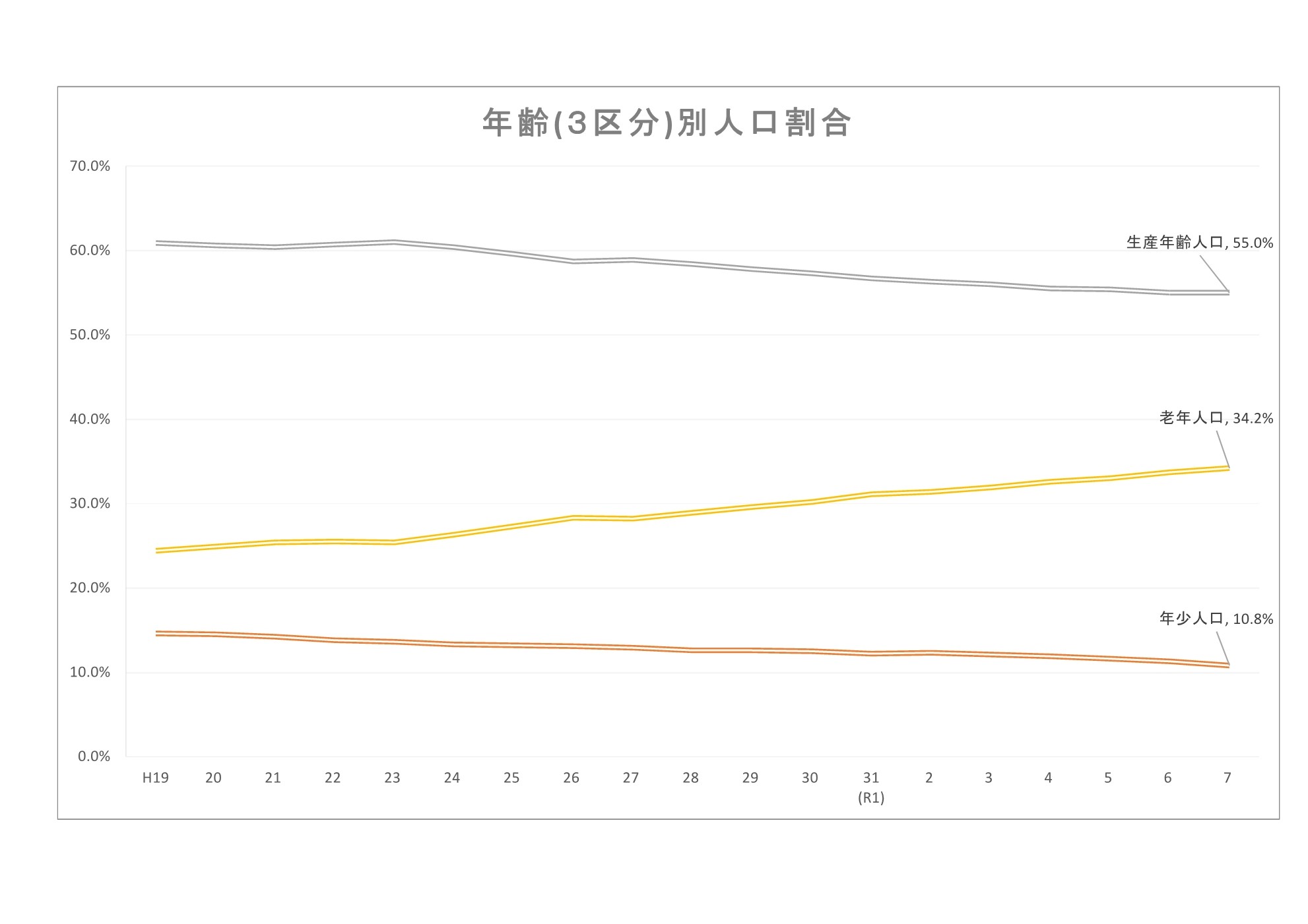 年齢(3区分)別人口割合