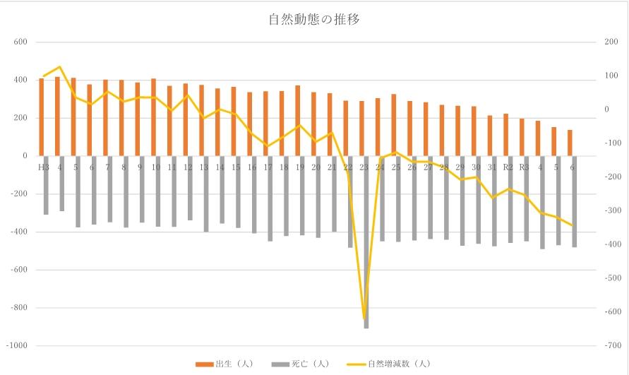 自然動態の推移