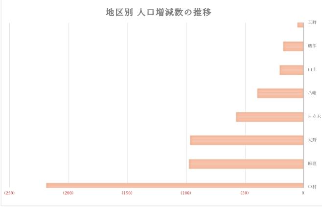 地区別人口増減数の推移