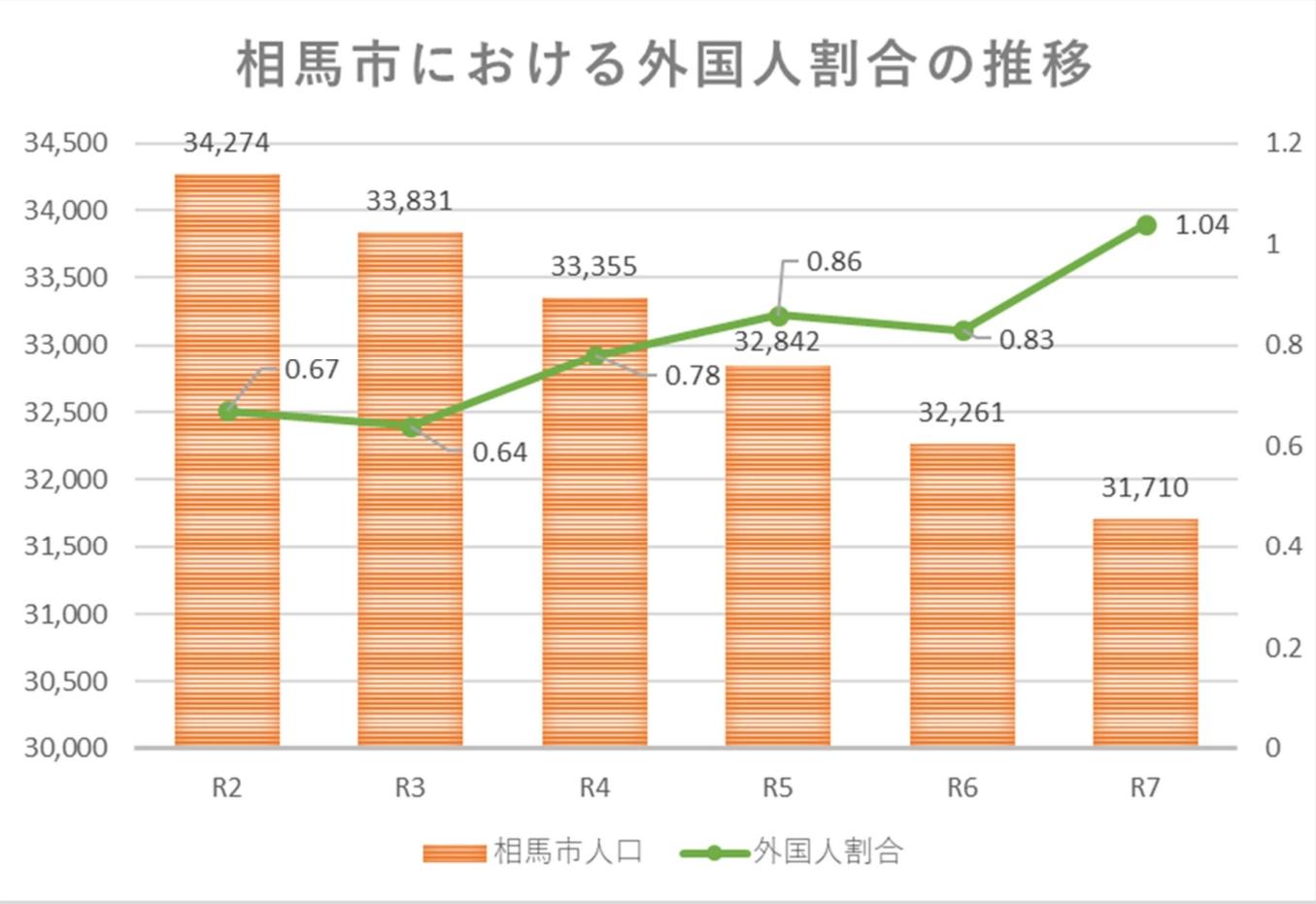 相馬市の在留外国人の割合