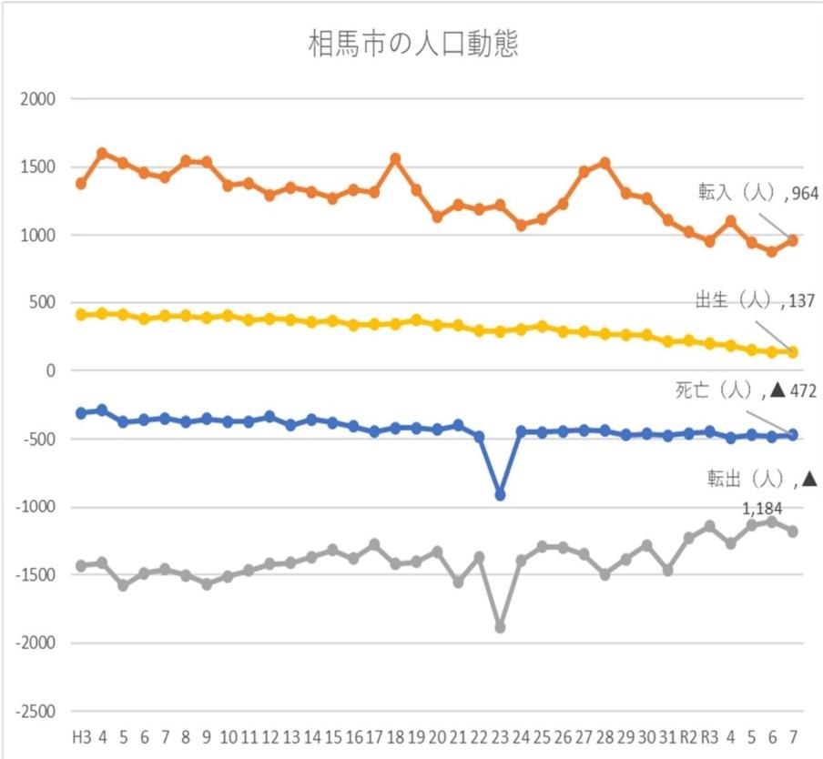 相馬市の人口動態