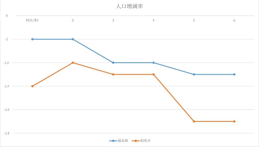 人口増減率