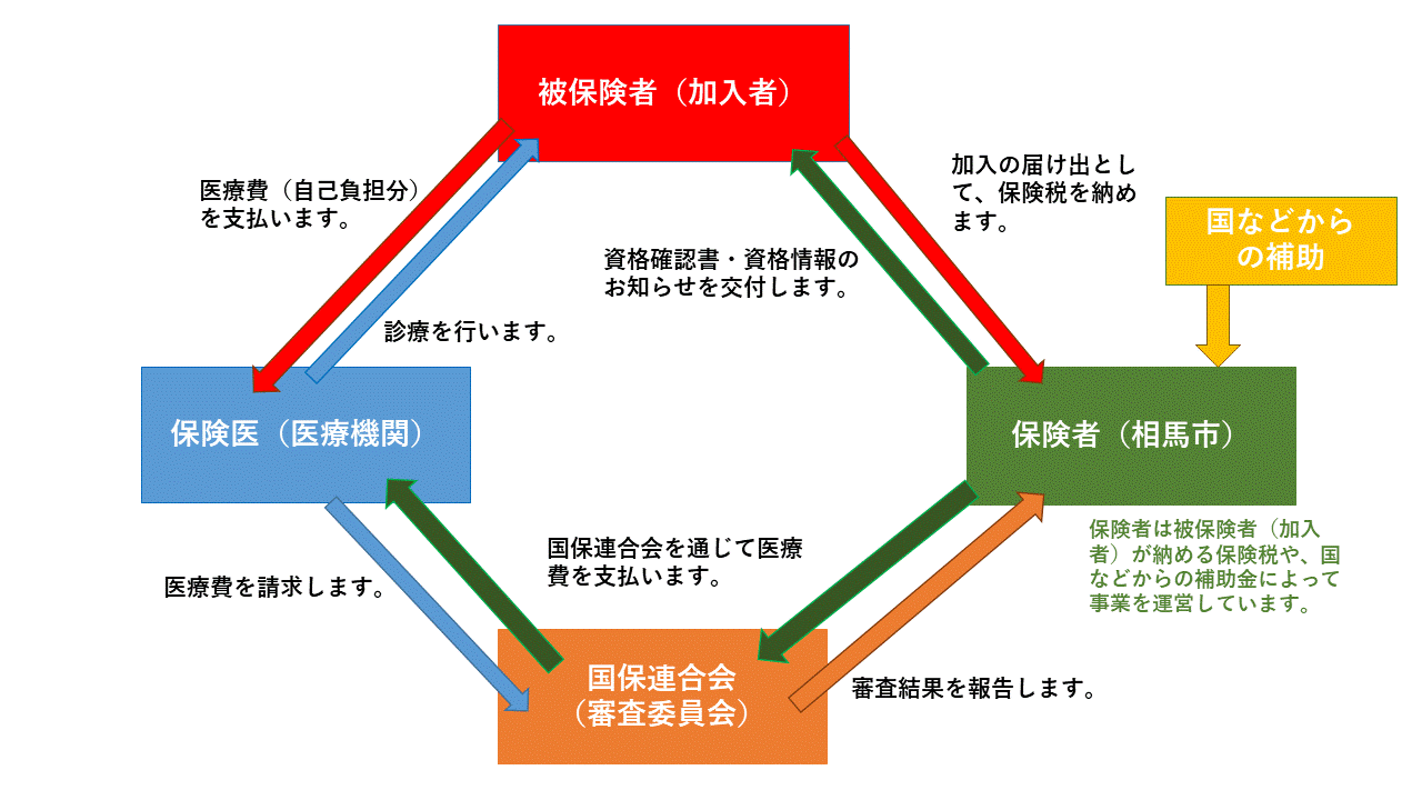 国民健康保険制度の図
