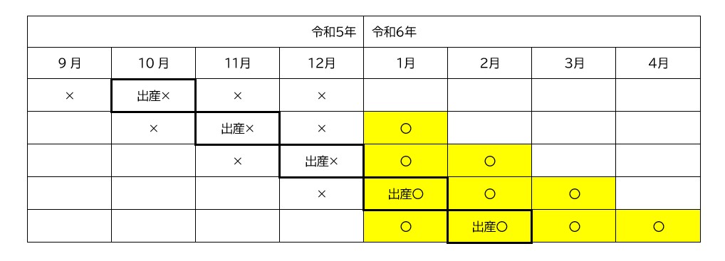 出産時期による対象範囲の図